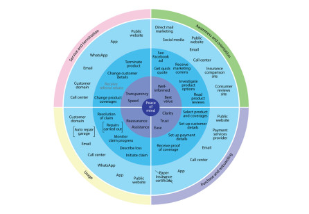 Using a Service Ecosystem to Quickly Grasp Complexity