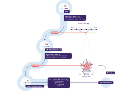 A Customer Experience-centric Approach to Service Quality